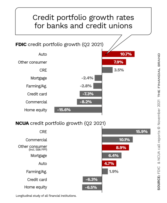 Credit portfolio growth rates for banks and credit unions