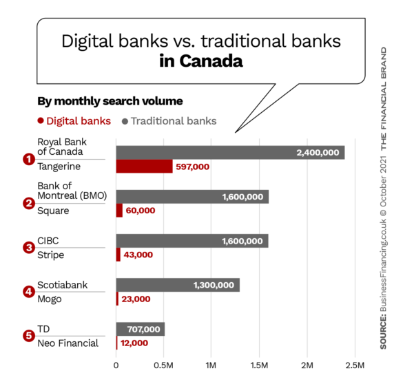 Digital banks vs traditional banks in Canada
