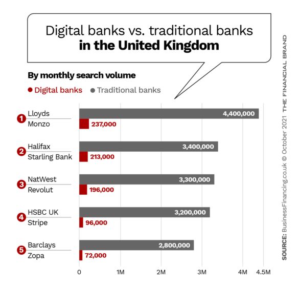 Digital banks vs traditional banks in the United Kingdom