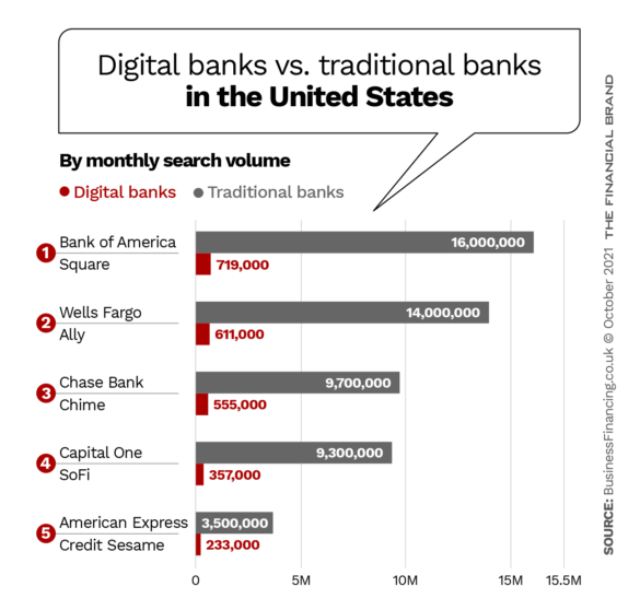 Digital banks vs traditional banks in the United States