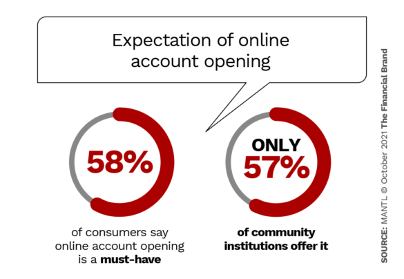 Expectation of online account opening