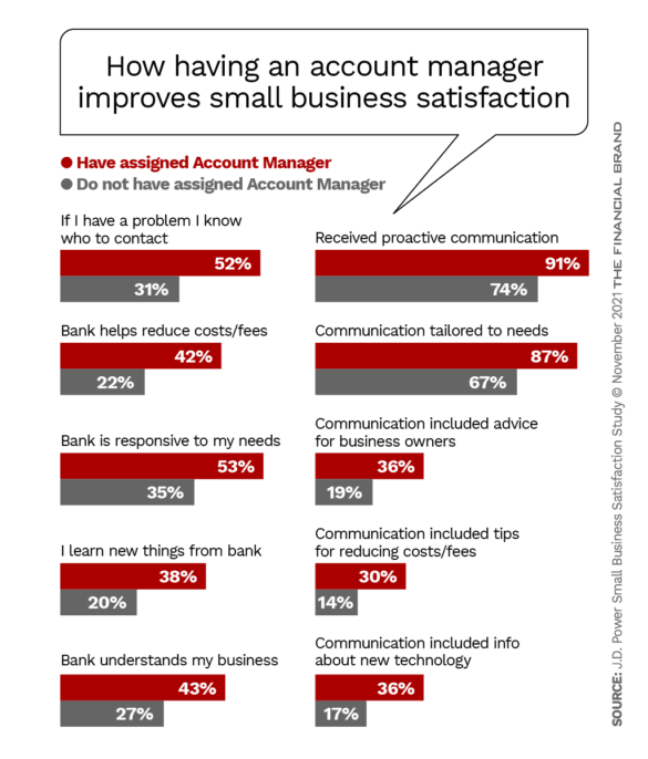 How having an account manager improves small business satisfaction
