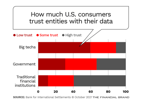 How much U.S. consumers trust entities with their data