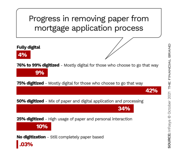 Progress in removing paper from mortgage application process