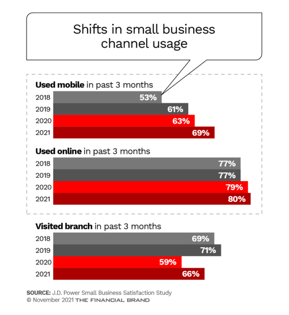 Shifts in small business channel usage