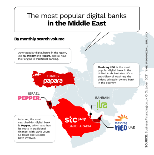 The Most Popular Digital Banks in the Middle East