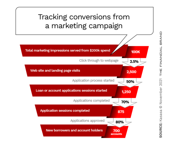 Tracking conversions from a marketing campaign