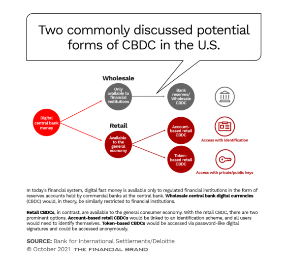 Two commonly discussed potential forms of CBDC in the U.S.