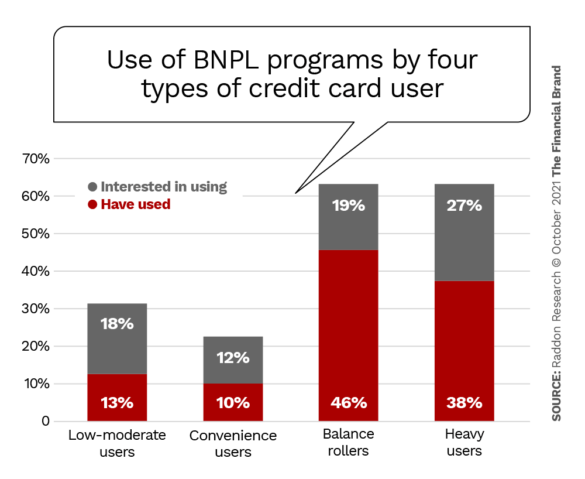 Use of BNPL programs by four types of credit card user