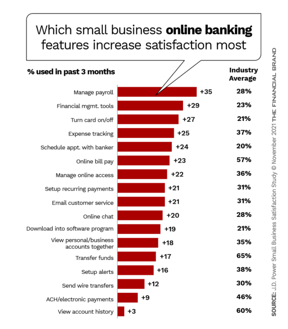Which small business online banking features increase satisfaction most