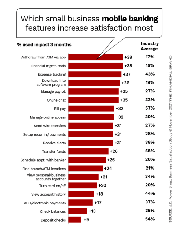 Which small business mobile banking features increase satisfaction most