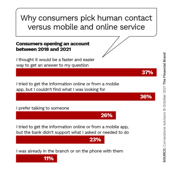 Why consumers pick human contact versus mobile and online service