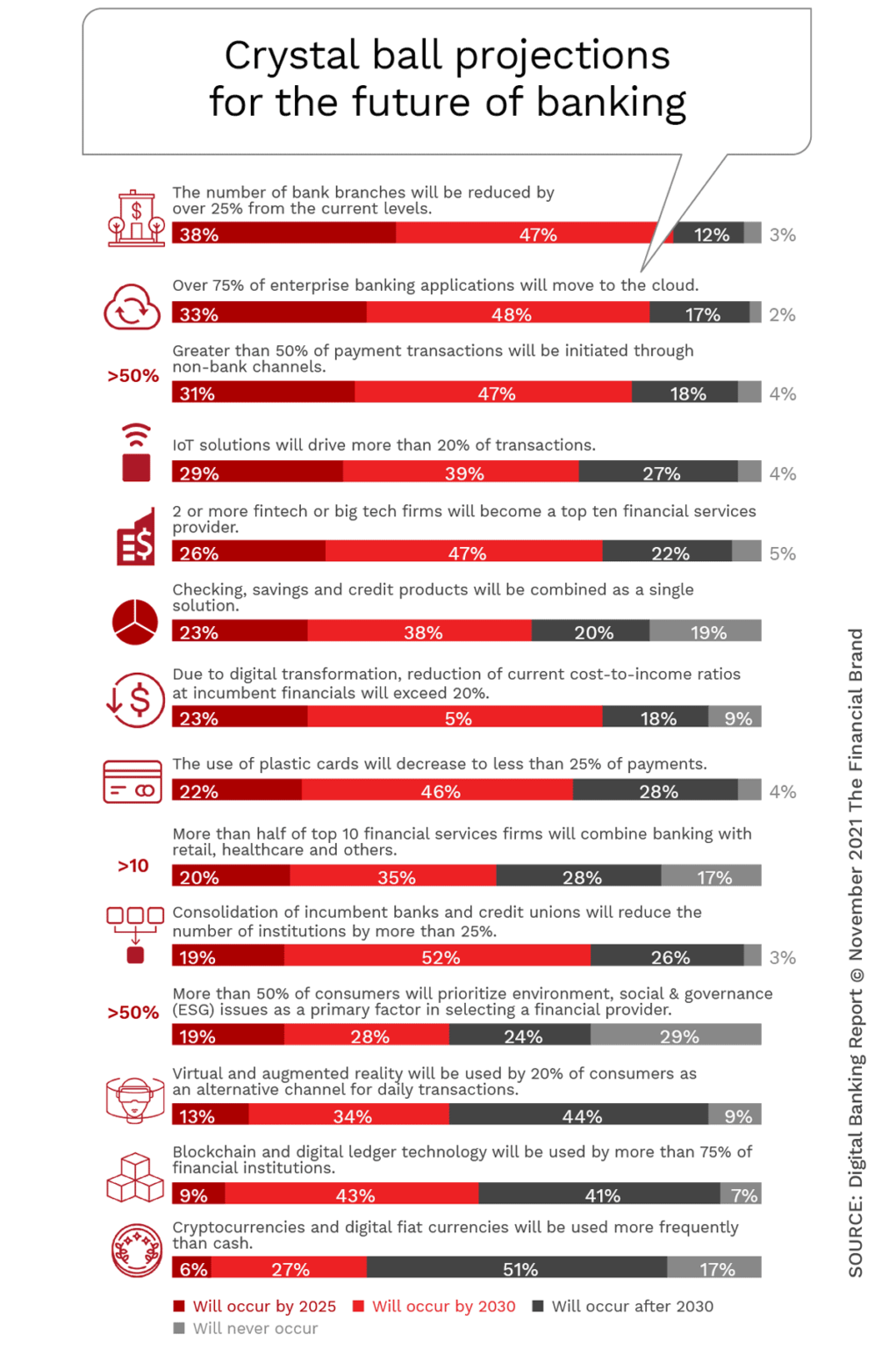 14 Surprising Predictions On The Future Of Banking