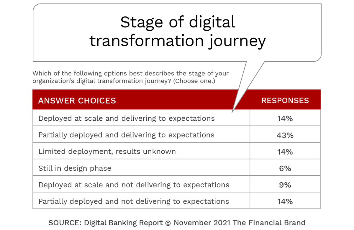 6 Digital Banking Transformation Trends for 2022