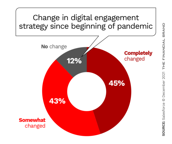 Amount of change in digital engagement strategy since begining of pandemic
