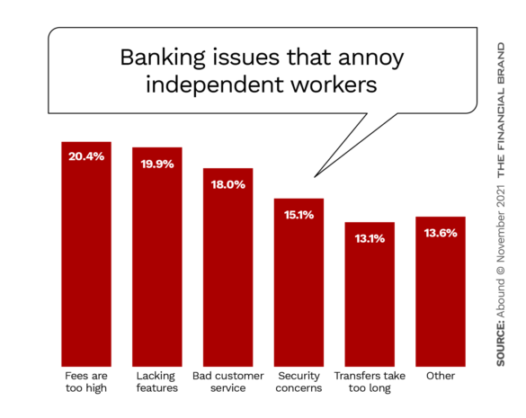 Banking issues that annoy independent workers