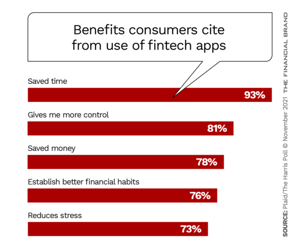 Benefits consumers cite from use of fintech apps