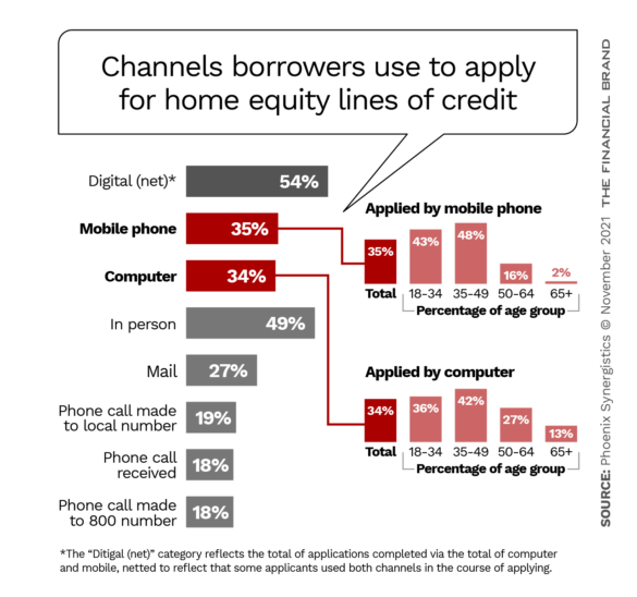 Channels borrowers use to apply for home equity lines of credit 
