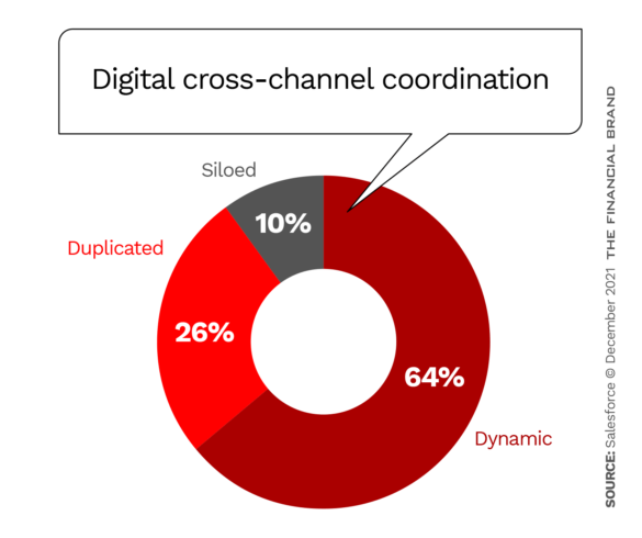 Digital cross-channel coordination