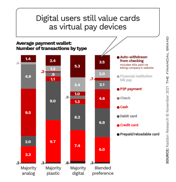 Digital users still value cards as virtual pay devices