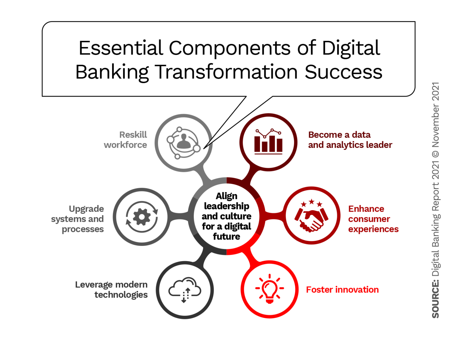 6 Digital Banking Transformation Trends For 2022