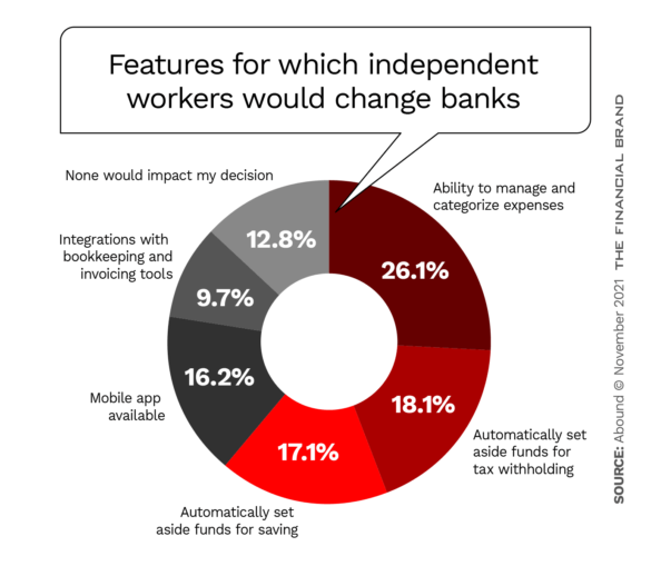 Features for which gig workers would change banks