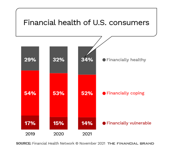 Financial health of U.S. consumers