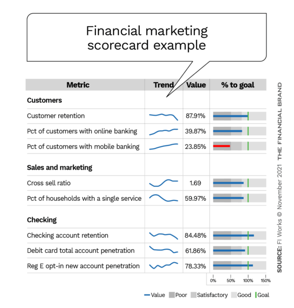 Financial marketing scorecard example