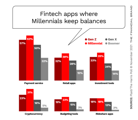 Fintech apps where Millennials keep balances