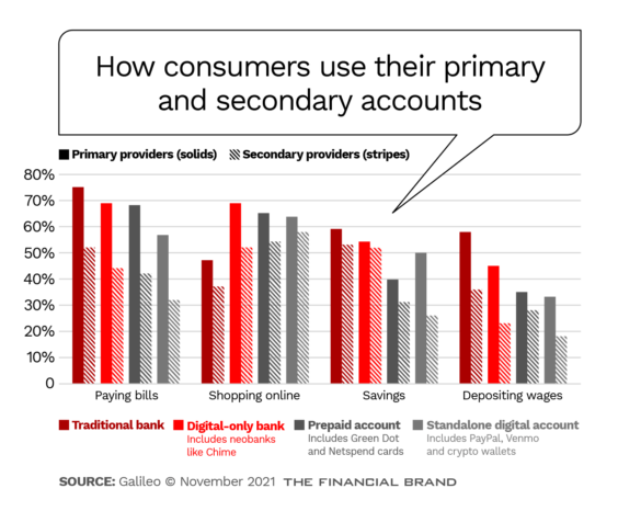 How consumers use their primary and secondary accounts