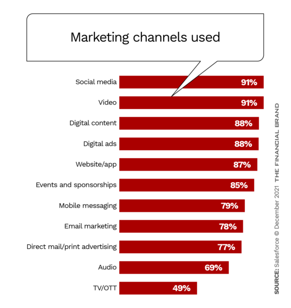 Marketing channels used
