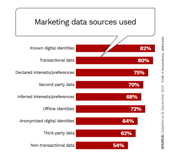 Marketing data sources used