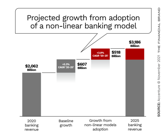 Projected growth from adoption of a non-linear banking model
