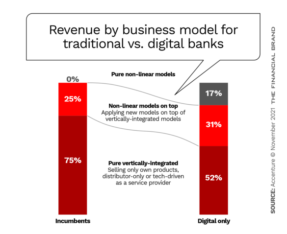 Revenue by business model for traditional vs. digital banks