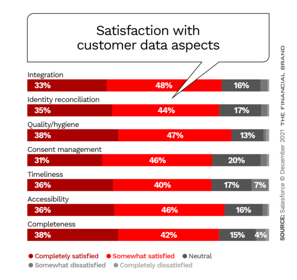 Satisfaction with customer data aspects