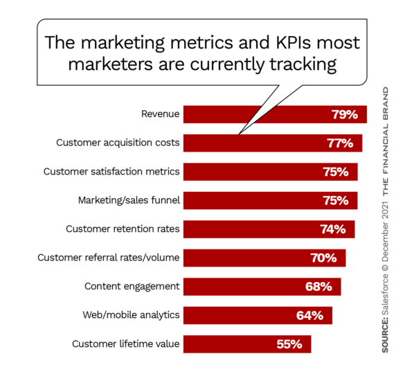 The marketing metrics and KPIs most marketers are currently tracking