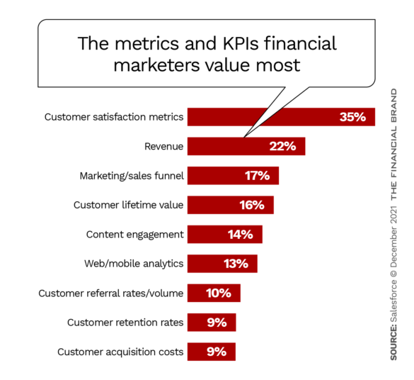 The metrics and KPIs financial marketers value most