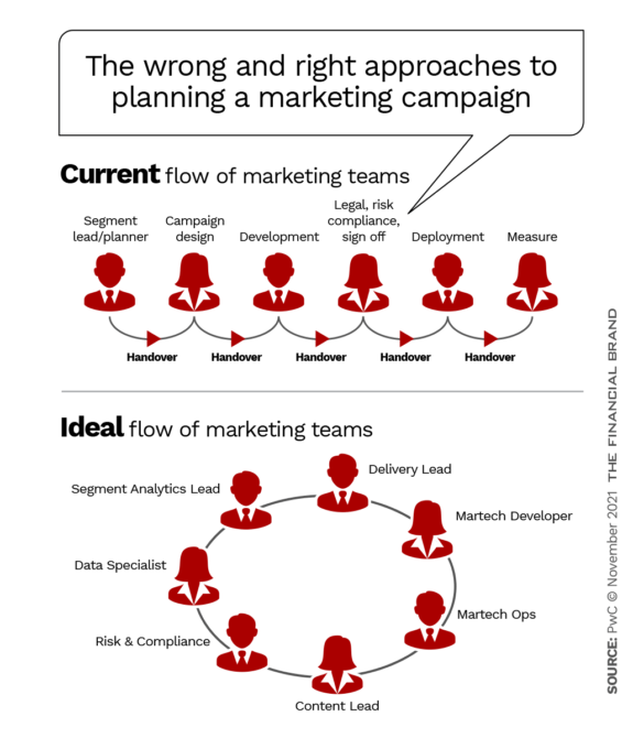 The wrong and right approaches to planning a marketing campaign