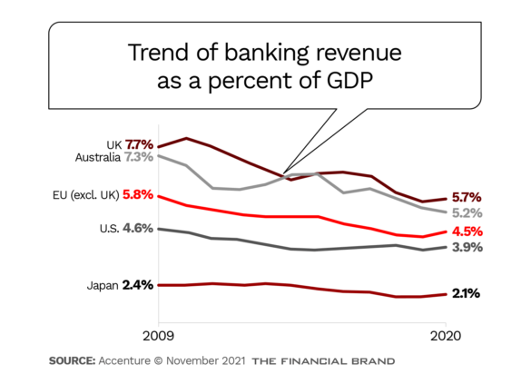 Trend of banking revenue as a percent of GDP