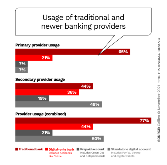 Usage of traditional and newer banking providers