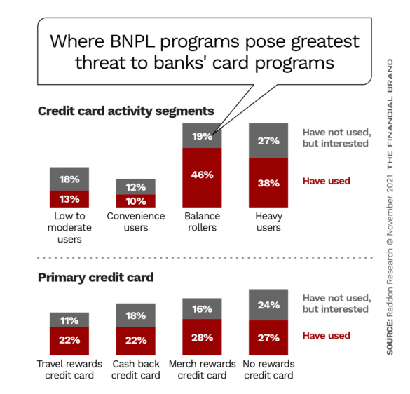 Where BNPL programs pose greatest threat to banks' card programs