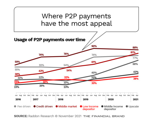 Where P2P payments have the most appeal
