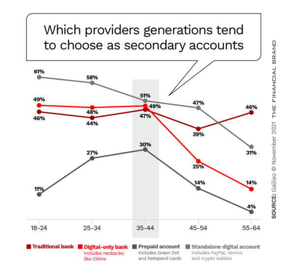 Which providers generations tend to choose as secondary account