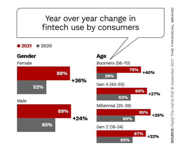Year over year change in fintech use by consumers