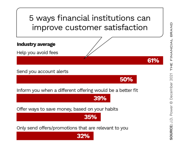 5 ways financial institutions can improve customer satisfaction