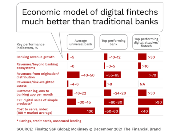 Economic model of fintech and traditional banks
