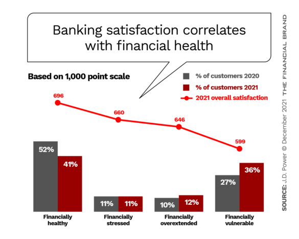 Banking satisfaction correlates with financial health