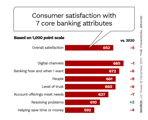 Consumer satisfaction with 7 core banking attributes