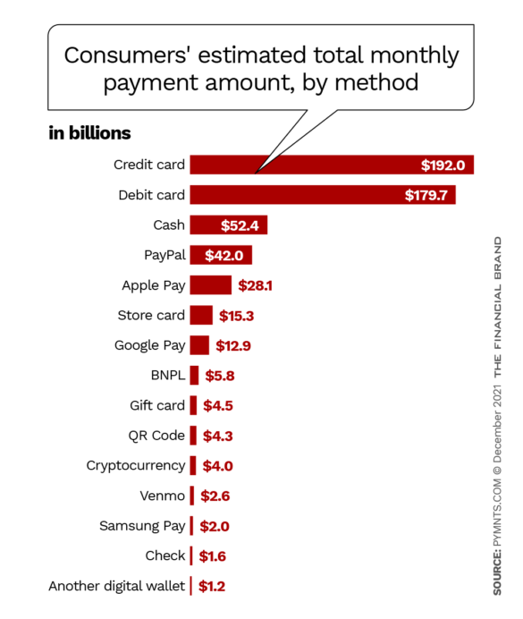 Consumers' estimated total monthly payment amount, by method