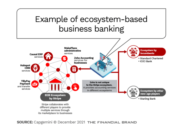 Example of ecosystem-based business banking